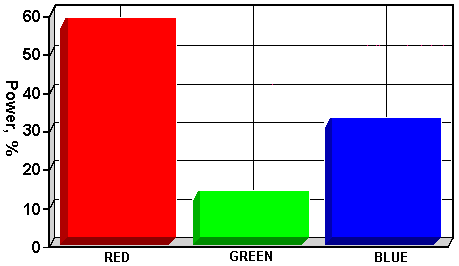 Figure 5 - Ideal Laser Power Distribution