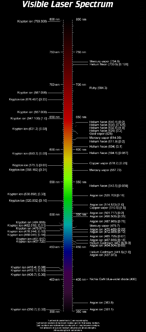 Nm Laser Chart