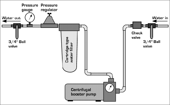 Booster pump added to system