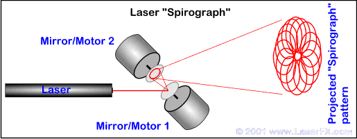 Laser Spirograph