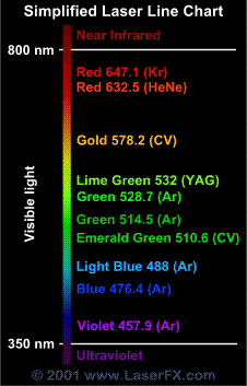 Laser Chart